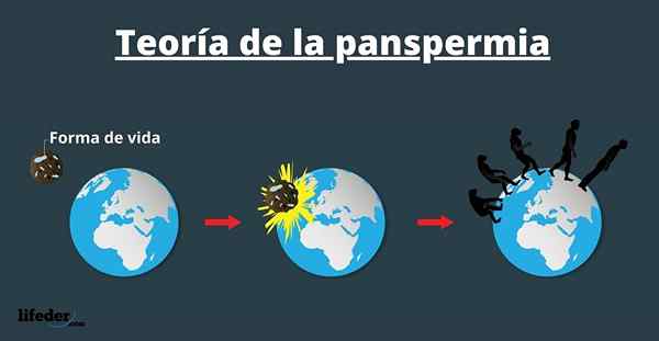 Panspermia -Geschichte, Vorschläge, Verteidiger, Typen