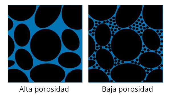 Características de porosidade química, tipos e exemplos