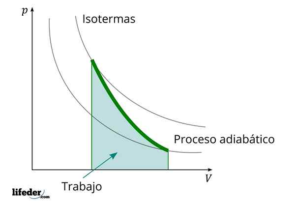 Jenis proses adiabatik, contoh, latihan diselesaikan