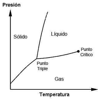 Ponto Triplo