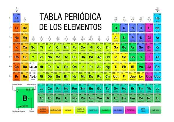 Čo je chemická periodicita?