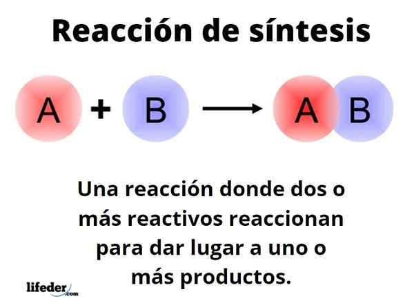 Synthese -Reaktionstypen, Faktoren, Beispiele