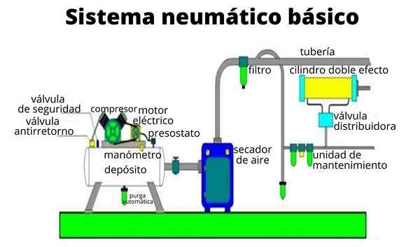 Sistema pneumático