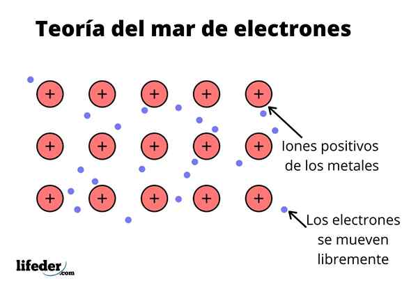 Teori Laut Asas dan Properties Elektron