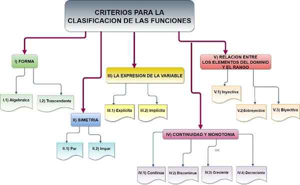 Tipos de funções e seus gráficos