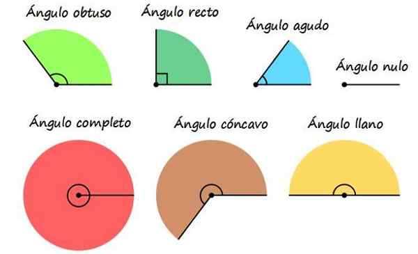 Types d'angles, caractéristiques et exemples