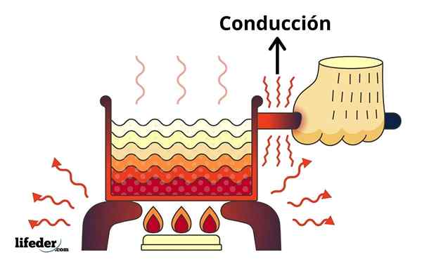 Trasferimento di calore di guida (con esempi)