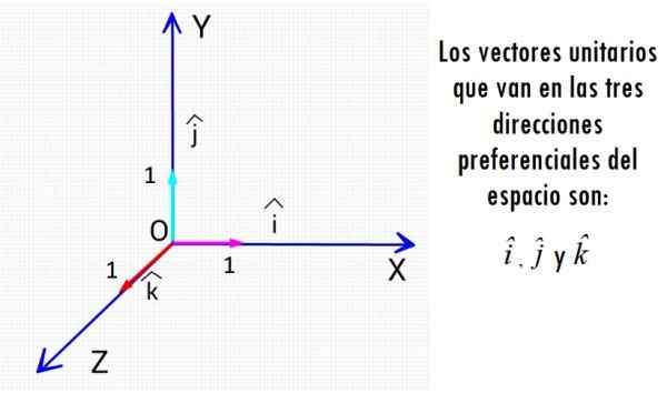 Vecteurs d'unité caractéristiques, comment le sortir, exemples