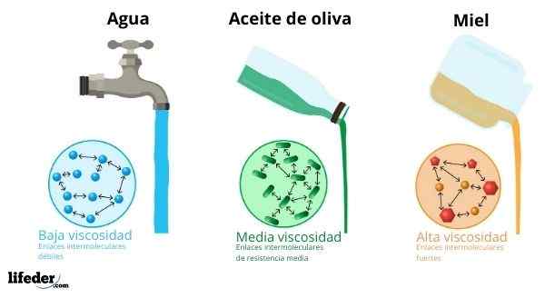 Exemples de viscosité, causes, unités, types