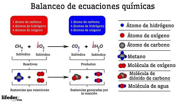 Équilibrage des équations chimiques