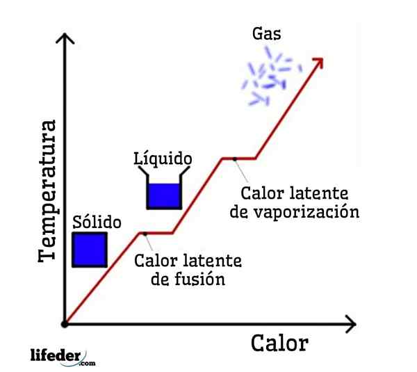 Calor latente