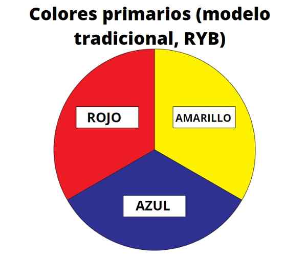 Cores primárias