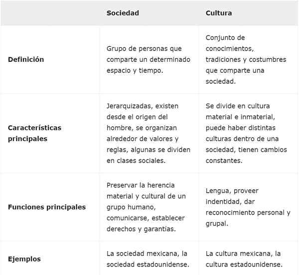 Zusammenfassungstabelle für die Verwendung, Elemente, Beispiele