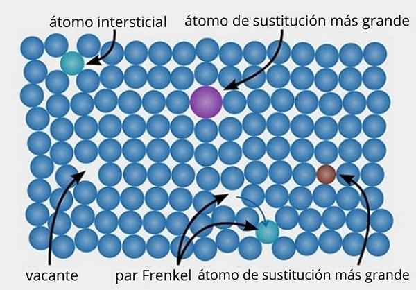 Défauts spécifiques