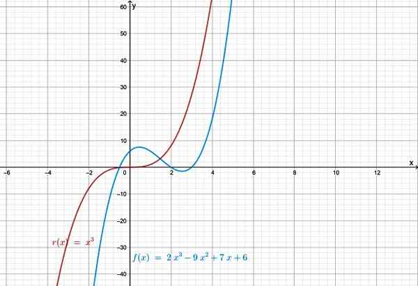 Examensfunktioner större än två (exempel)