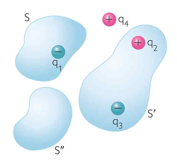 Undang -undang Gauss