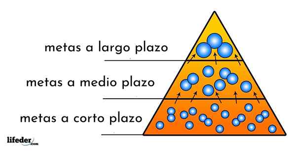 Obiettivi a corto, medio e lungo termine