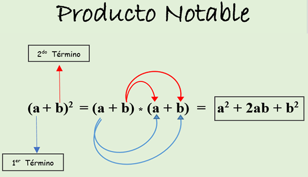 Produtos notáveis