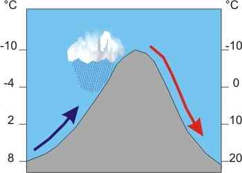 O que é chuva orográfica?