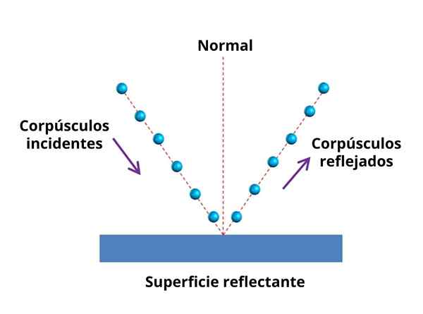 Newtonova teorija Corpuscular