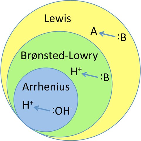 Bases acides Arrhenius, Bronsted-Lowry Theories, Lewis