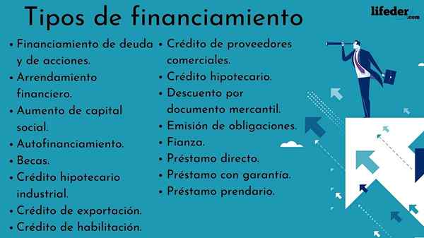 Tipos de financiamento