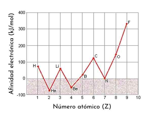 Elektronische Affinität