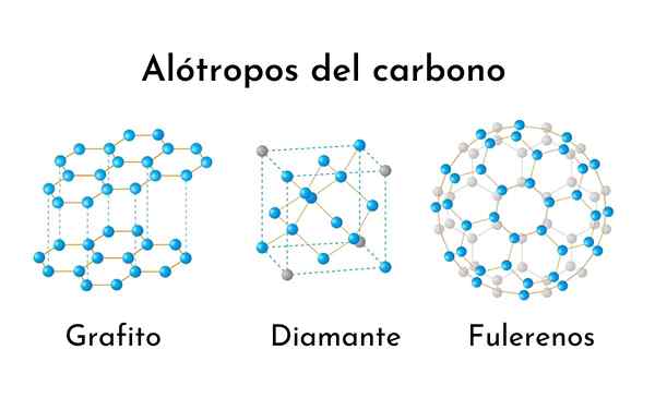 Alotropes de carbone