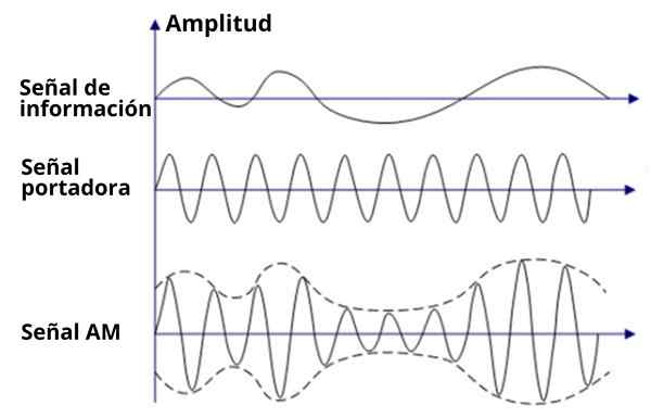 Amplitude modulada