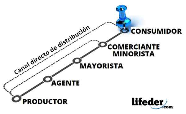 Canaux de distribution