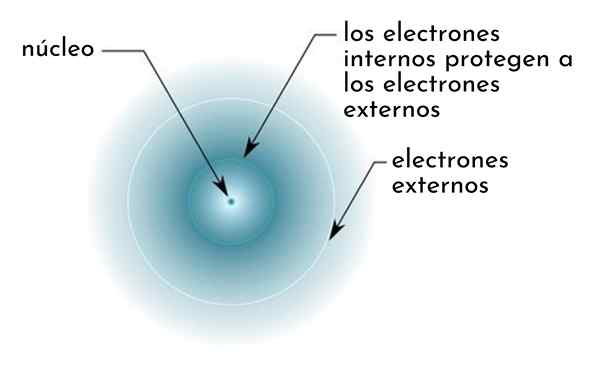 Charge nucléaire efficace