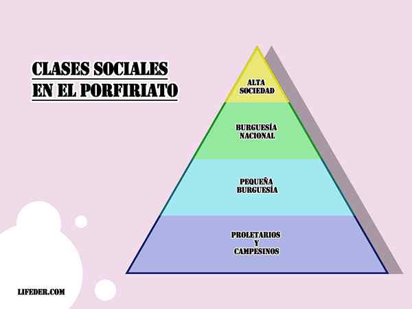 Sosiale klasser i Porfiriato