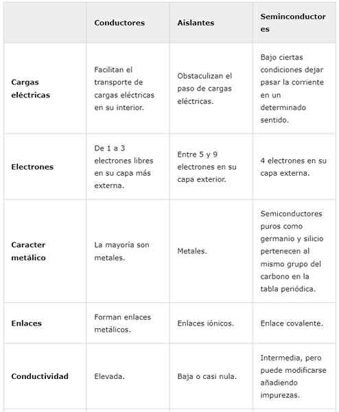 Motoristas, isoladores e semicondutores