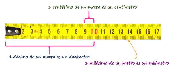 Quantos milésimos se encaixam em um décimo?