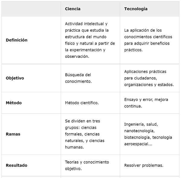 Diferenças entre ciência e tecnologia