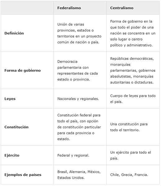 Differenze tra federalismo e centralismo