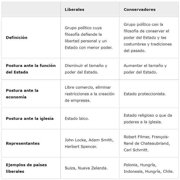 Diferenças entre liberais e conservadores