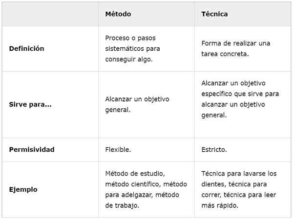 Différences entre la méthode et la technique