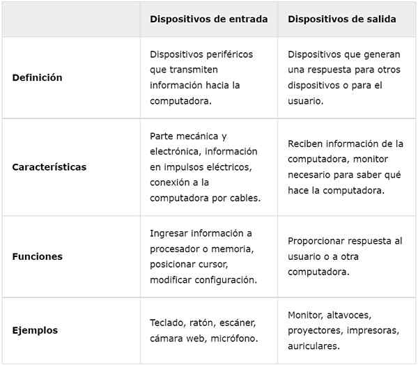 Dispositivi di iscrizione e output