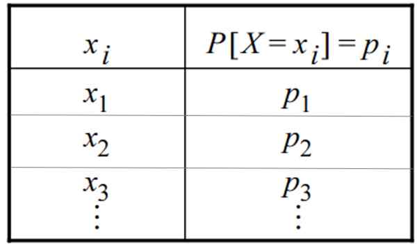 Distributions discrètes