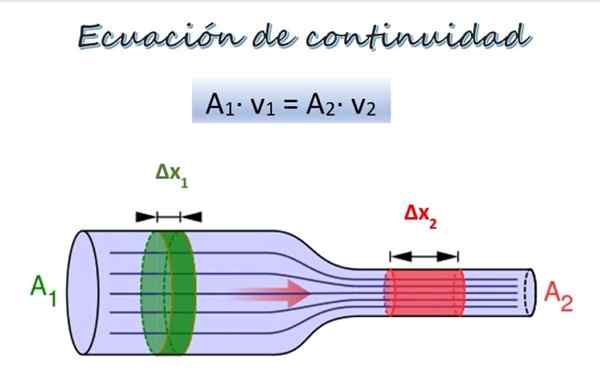 Equação de continuidade