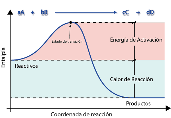 Energia di attivazione