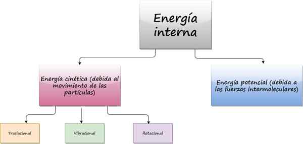 Sisäinen energia