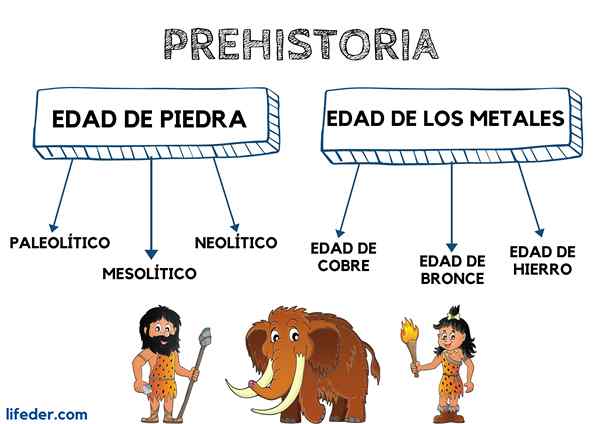 Etapy prehistorii