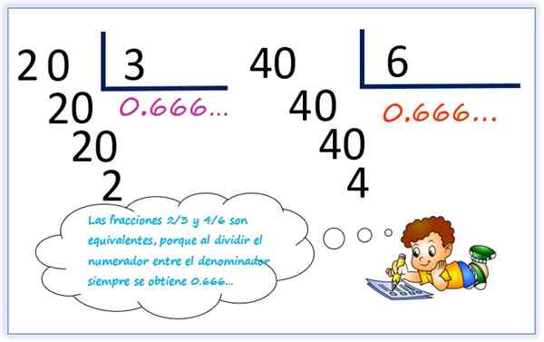 Fractions équivalentes à 2/3