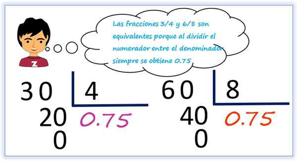 Frações equivalentes a 3/4