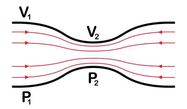 Hydrodynamica