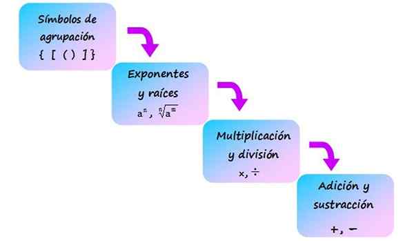 Hierarchia operácií