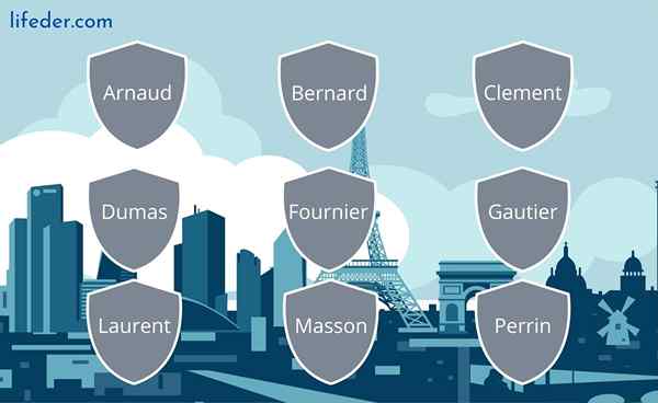 Les 100 noms de famille de French les plus courants et leurs significations