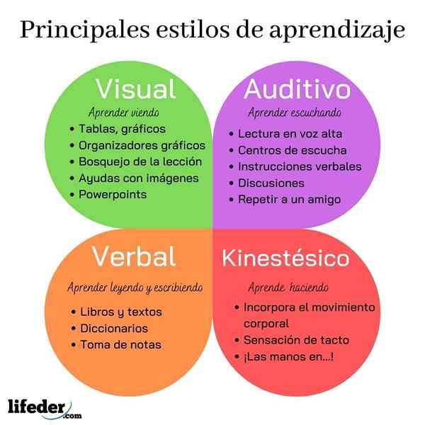 I 20 stili di apprendimento più comuni